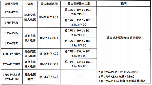 ControlLogix系統(tǒng)典型電源性能指標(biāo)