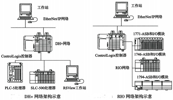 典型的DH+和RIO網(wǎng)絡(luò)架構(gòu)