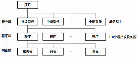 任務(Task)層、程序(Program) 層和例程(Routine)層，結構層次架構