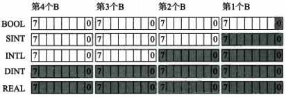 ControlLogix系統基本數據類型的內存空間占