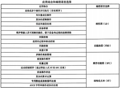 ControlLogix系統應用場合和編程語言選擇