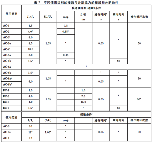 不同使用類別的接通與分斷能力的接通和分斷條件