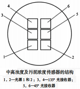 中高濁度及污泥濃度傳感器的結(jié)構(gòu)