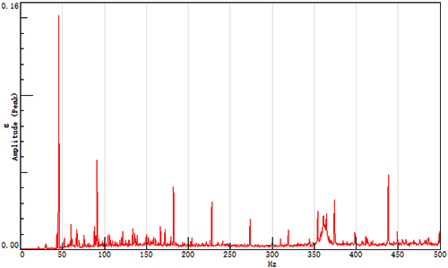 某振動信號的頻譜