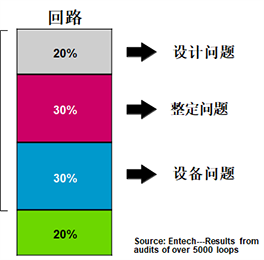 導致控制回路不能自動的原因