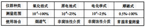 常用氧含量測量儀表的測量范圍