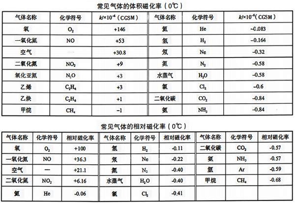 常見氣體的體積磁化率和相對磁化率