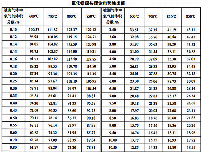 氧化鋯探頭理論電勢(shì)輸出值