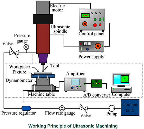 超聲波加工系統構成