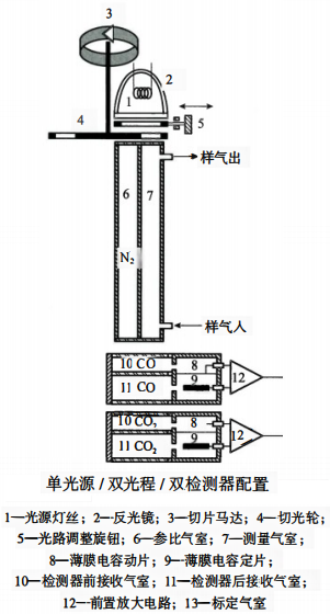 紅外線分析儀單光源/雙光程/雙檢測器配置