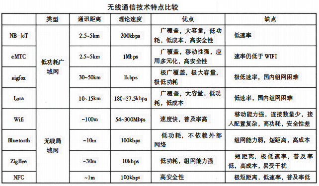 無線通信技術特點比較