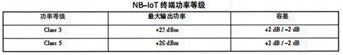 NB-IoT終端功率等級