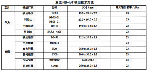 主流NB-IoT模組技術對比