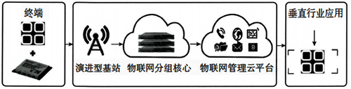 NB-IoT系統架構