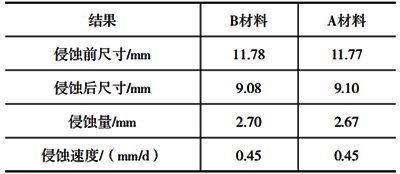 兩種材料抗玻璃液侵蝕結果