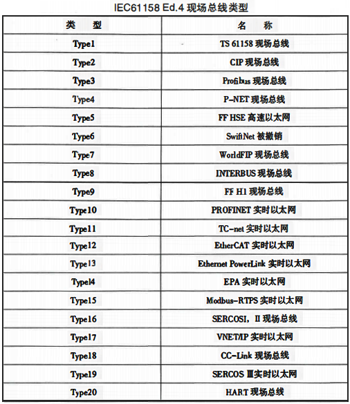 IEC61158第4版中規定的現場總線類型