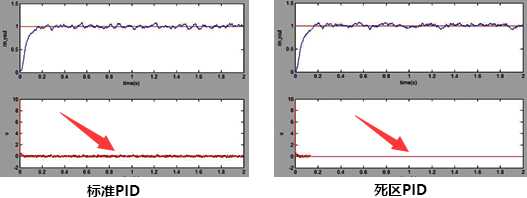標準PID和死區PID控制器在控制輸出上的差異