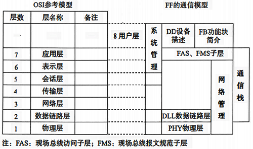 OSI參考模型和現場總線通信模型的層級結構