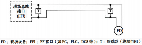 現場造成網段回路結構