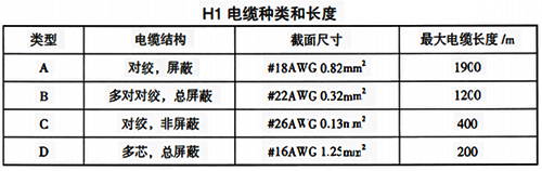 H1電纜種類和長度