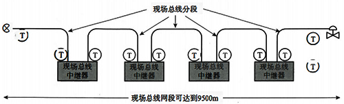 使用中繼器的現場總線網段