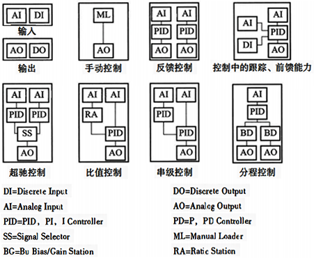 由標準功能塊組成的幾種控制系統