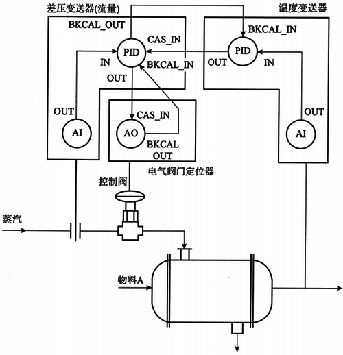 基于現場總線的串級控制系統的示例