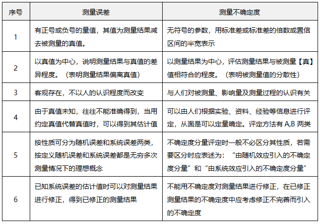 測量誤差與測量不確定度的主要區別