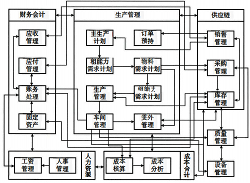 典型的ERP系統模塊示意