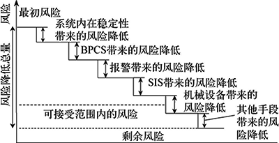 不同保護措施帶來的風險降低