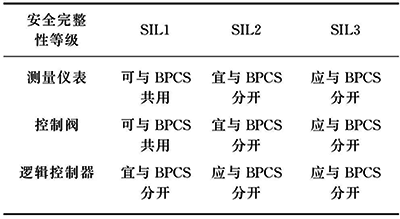 不同SIL級別對SIS和BPCS是否可以共用的要求