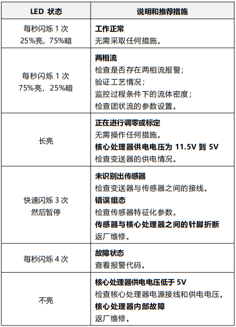 Type 700標準型核心處理器LED狀態