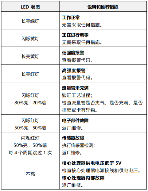 Model 800增強型核心處理器LED狀態