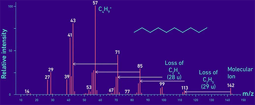 直鏈碳氫化合物癸烷(C10H22)的質譜示例