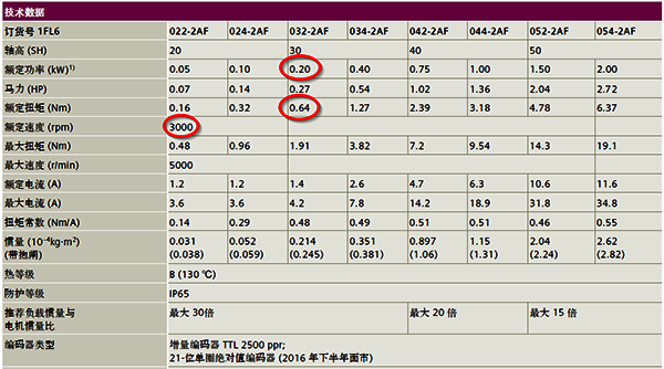 SIEMENS伺服電機的參數表