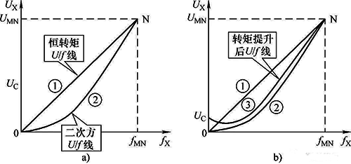 變頻器VF曲線