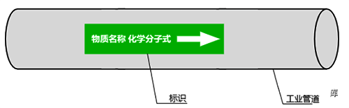 工業(yè)管道顏色標識