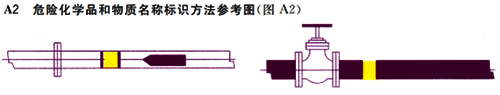 危險化學品和物質名稱標識方法參考圖