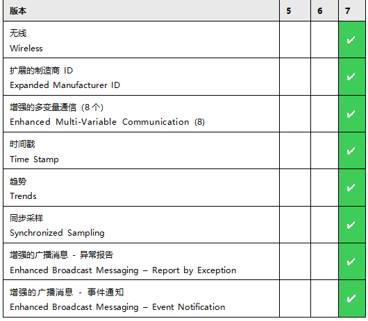 HART協議主要功能