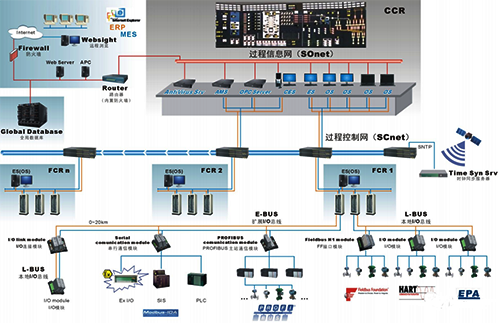 集散控制系統(tǒng)的結(jié)構(gòu)原理框圖