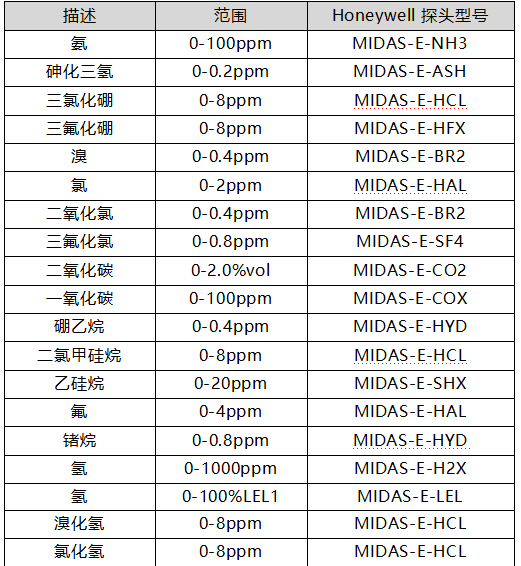 MIDAS氣體探測(cè)器探頭選型