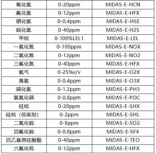 MIDAS氣體探測(cè)器探頭選型