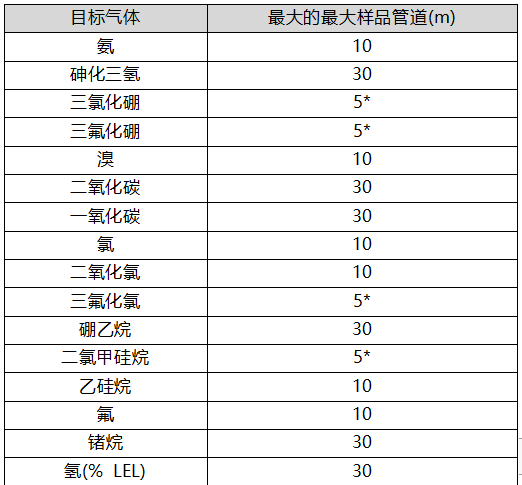 MIDAS氣體探測(cè)器取樣管長(zhǎng)度