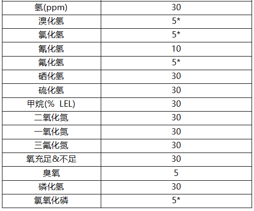 MIDAS氣體探測(cè)器取樣管長(zhǎng)度