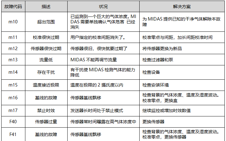 MIDAS氣體探測(cè)器常見(jiàn)故障及解決辦法