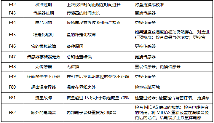 MIDAS氣體探測(cè)器常見(jiàn)故障及解決辦法