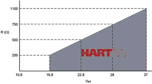 羅斯蒙特渦街流量計HART通訊電壓/電阻要求