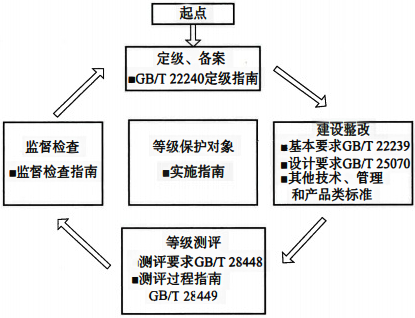 等級保護2.0標準體系流程