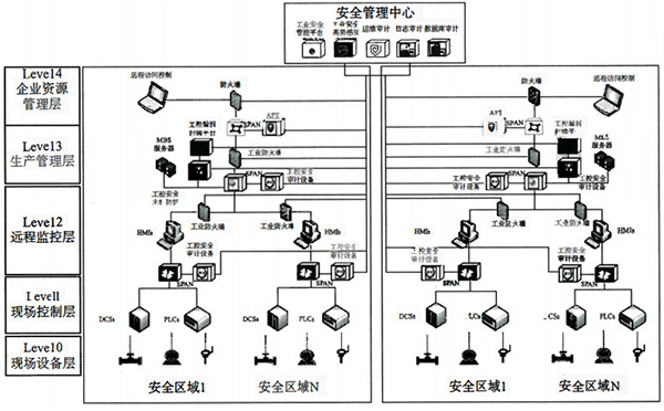 工控安全設備的部署方案