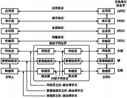 OSI參考模型結構